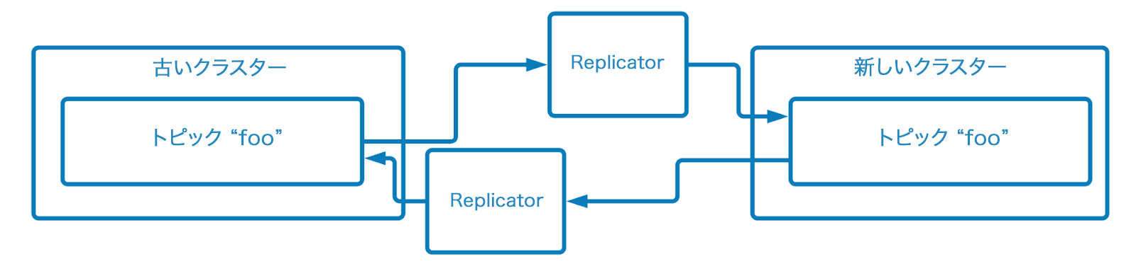 ../../_images/migrate-with-replicator.ja.png