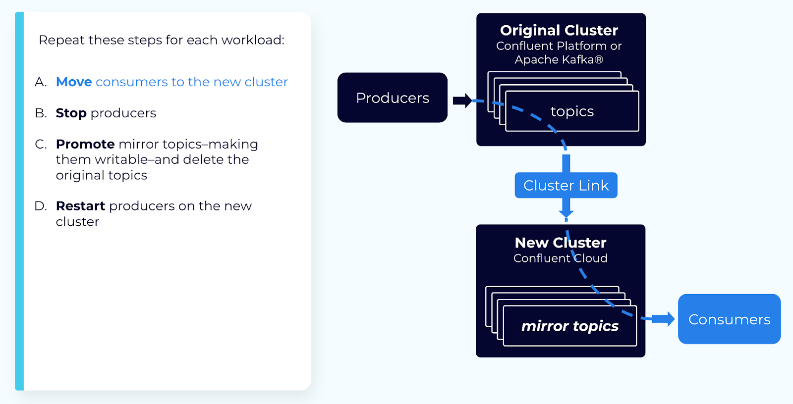 ../../_images/cluster-migrate-move-consumer-groups-to-new-cluster.png