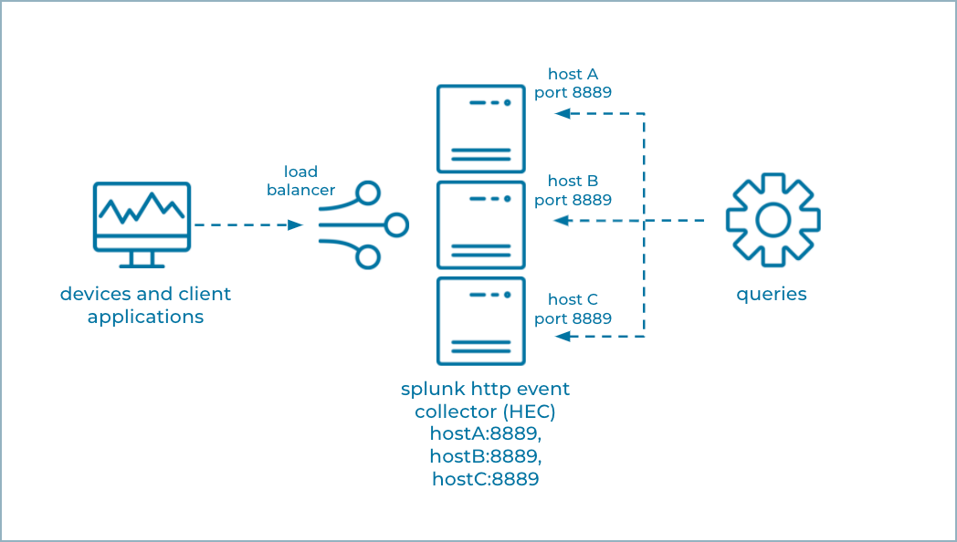Splunk HTTP Event Collector Flow