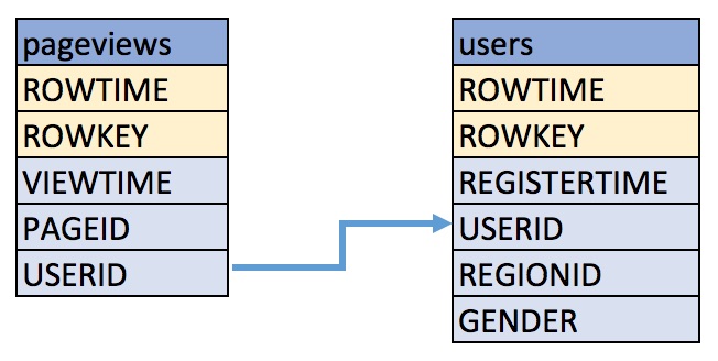 ../../../_images/ksql-quickstart-schemas.jpg