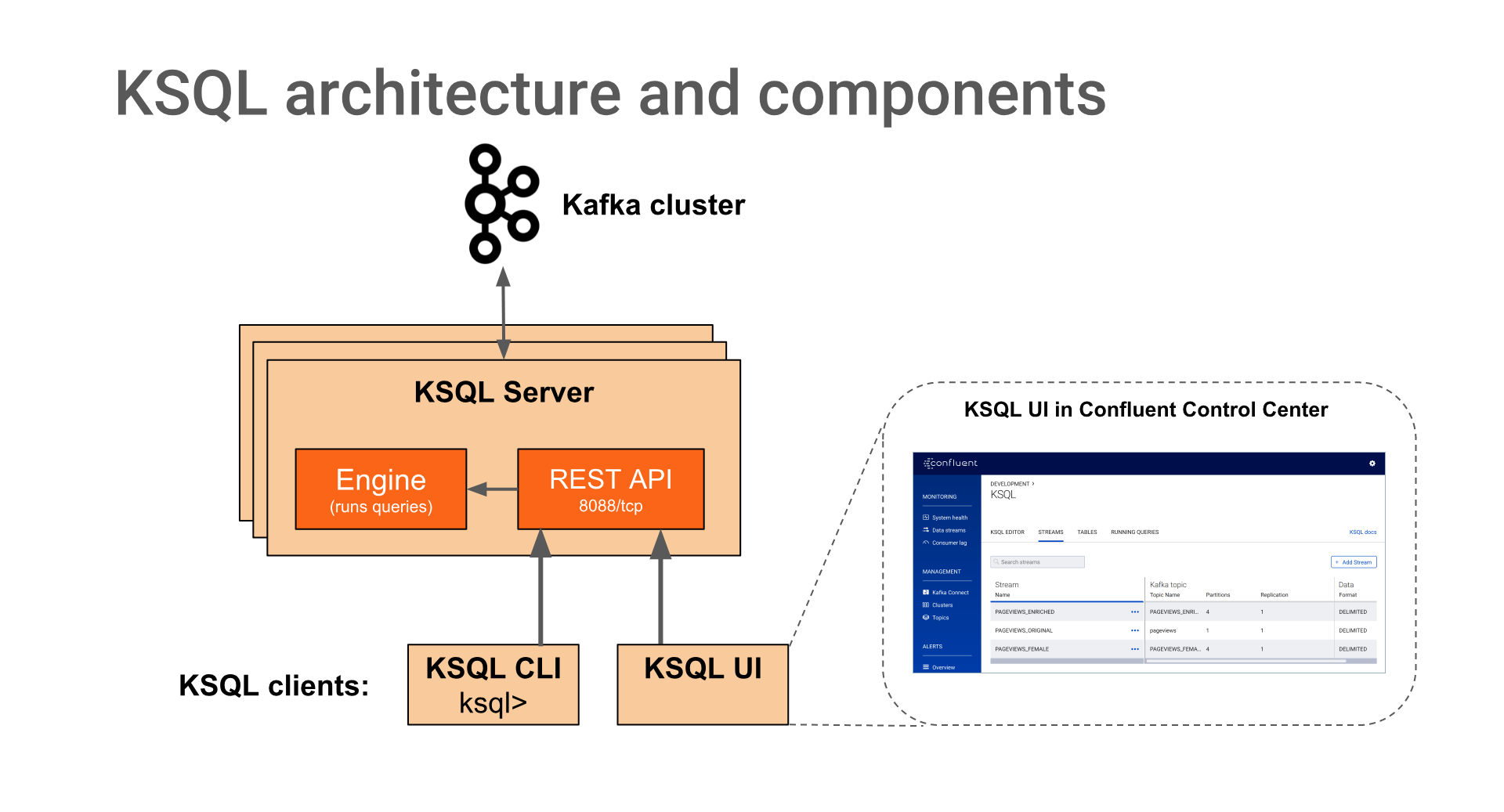 Diagram showing architecture of KSQL
