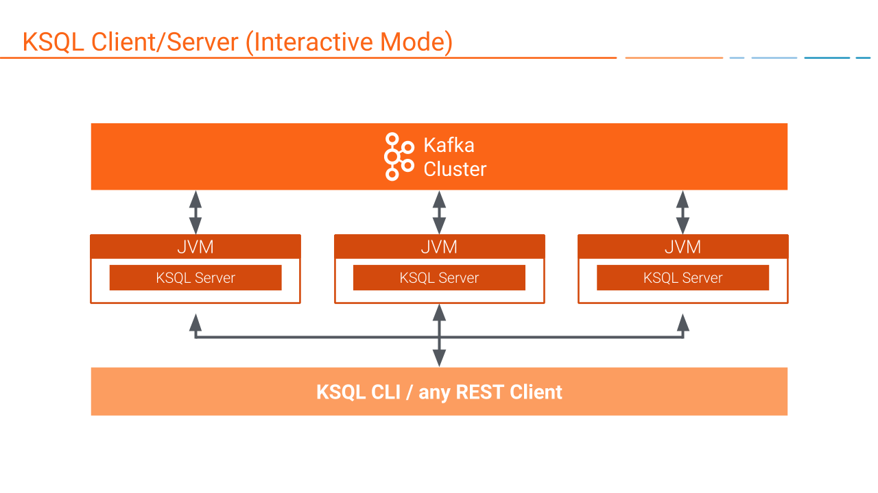 Diagram showing interactive KSQL deployment