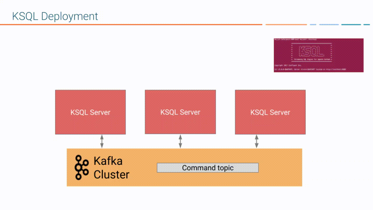 Diagram showing deployment of a KSQL file to a command topic