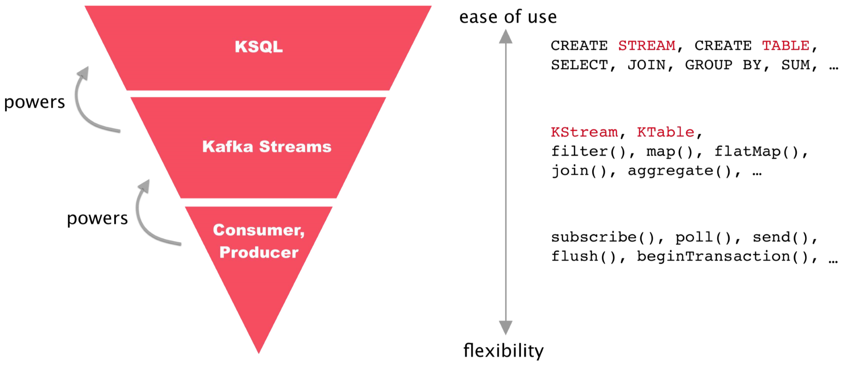The Confluent Platform stack, with KSQL at the highest level of abstraction
