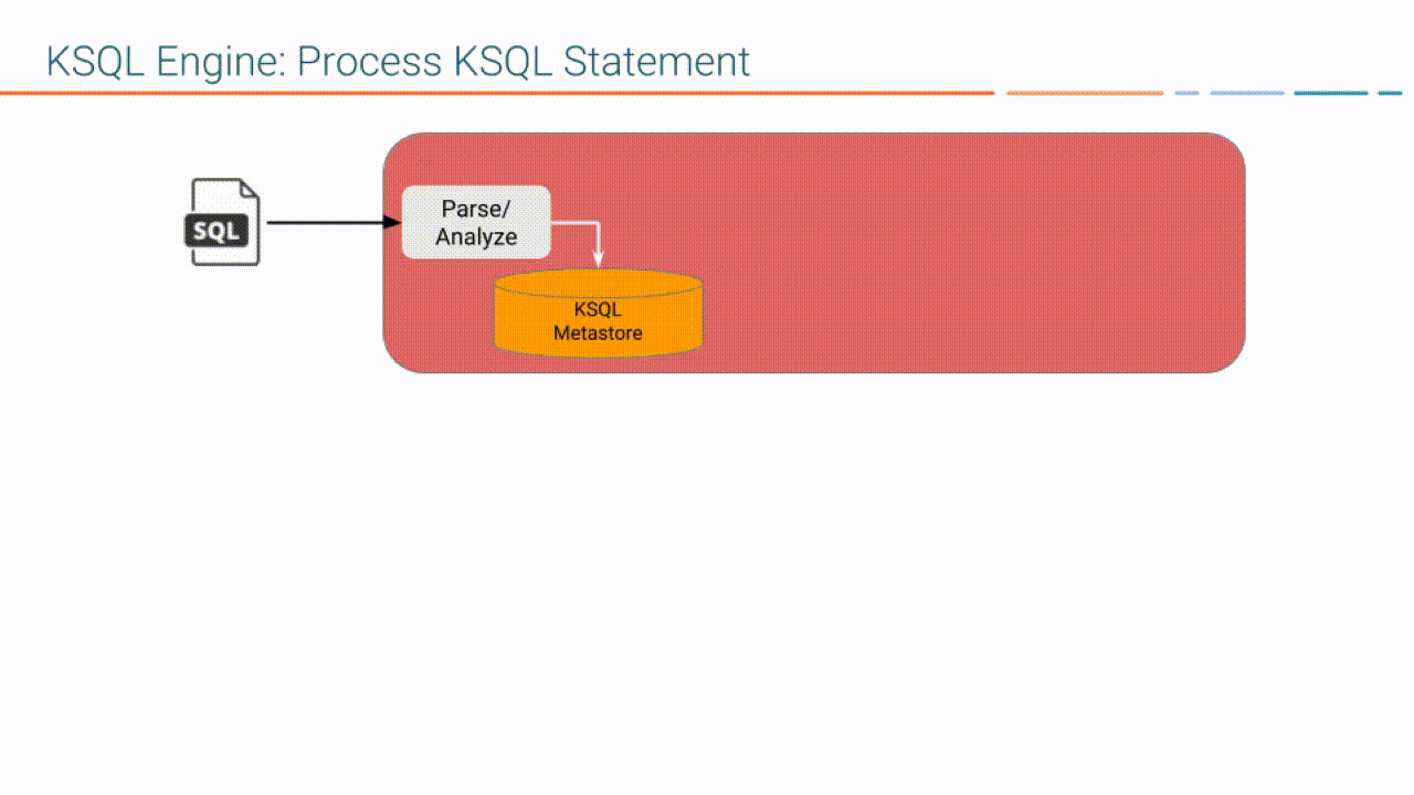 Diagram showing how the KSQL query lifecycle for a KSQL statement