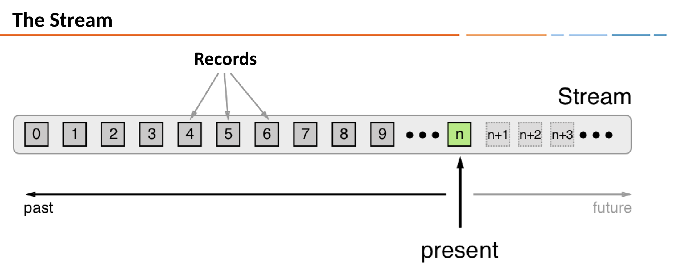Diagram showing records in a KSQL stream