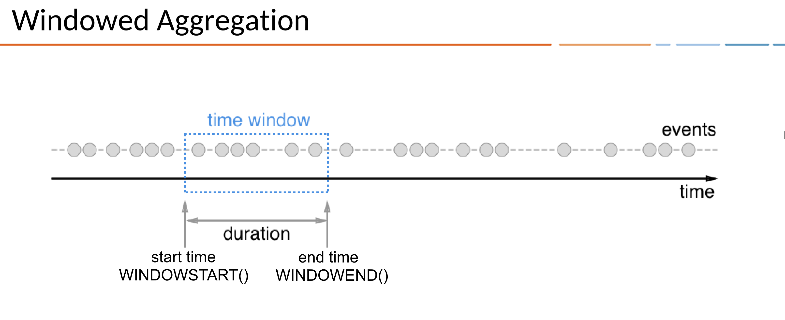 Diagram showing the relationship between records and time in a KSQL stream