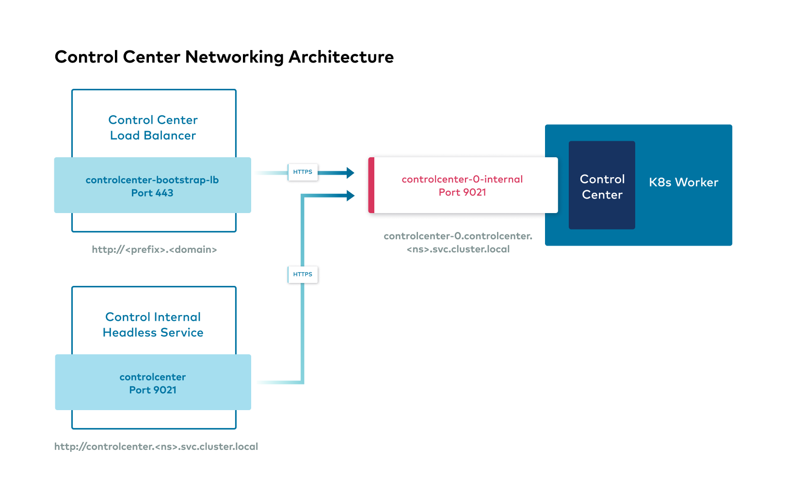 _images/20210428-Control_Center_Networking_Architecture.png