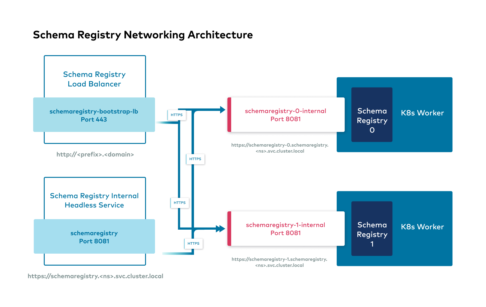 _images/20210428-Schema_Registry_Networking_Architecture.png