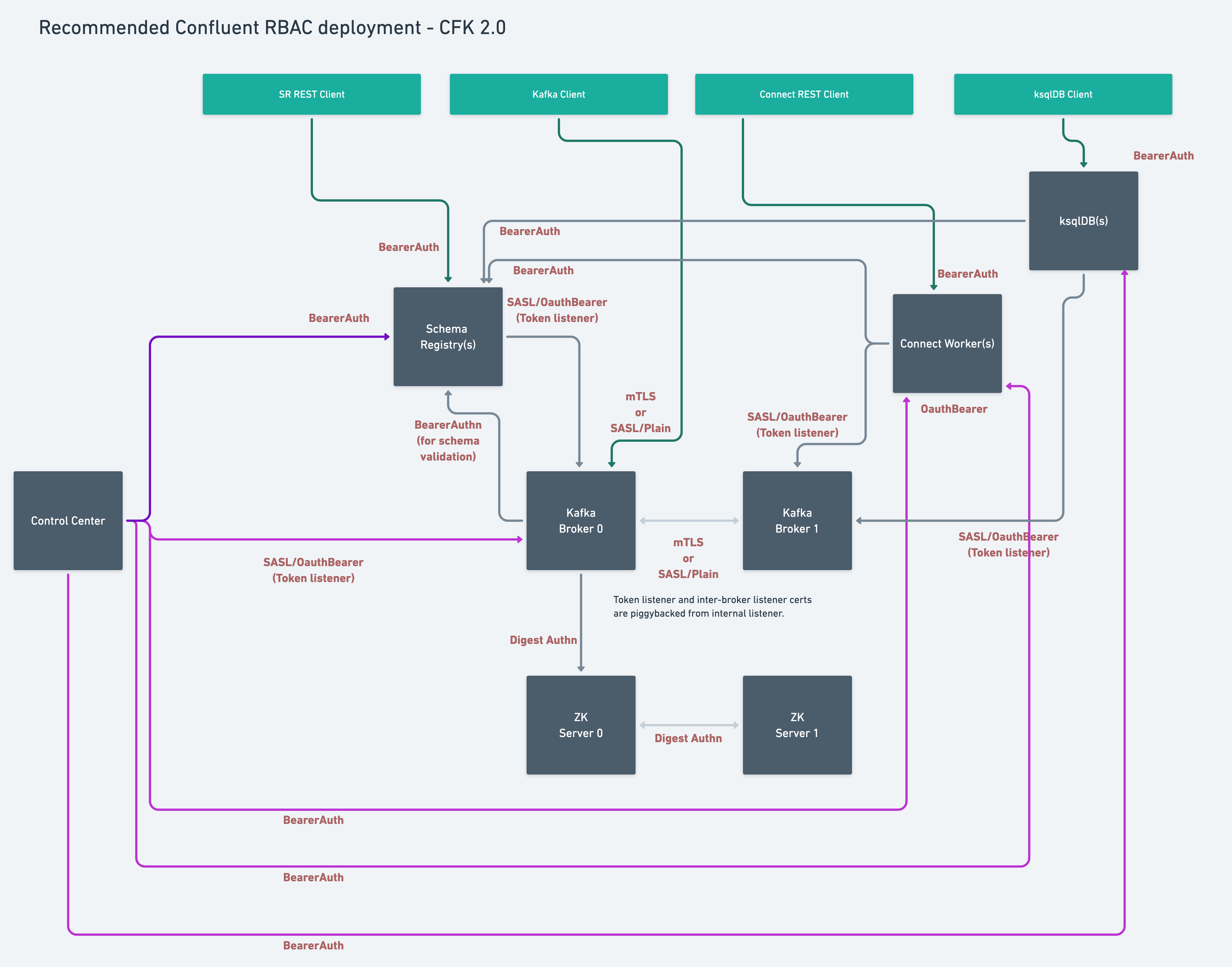 _images/co2-rbac-networking.png