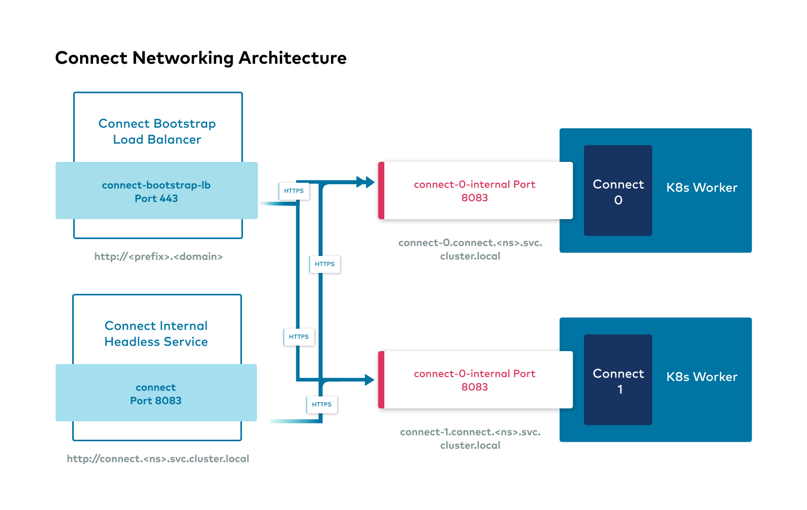 _images/20210428-Connect_Networking_Architecture.png