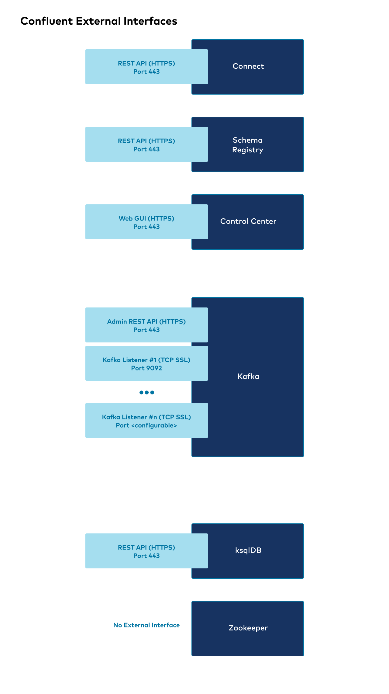 _images/20210428-Confluent_External_Interfaces.png