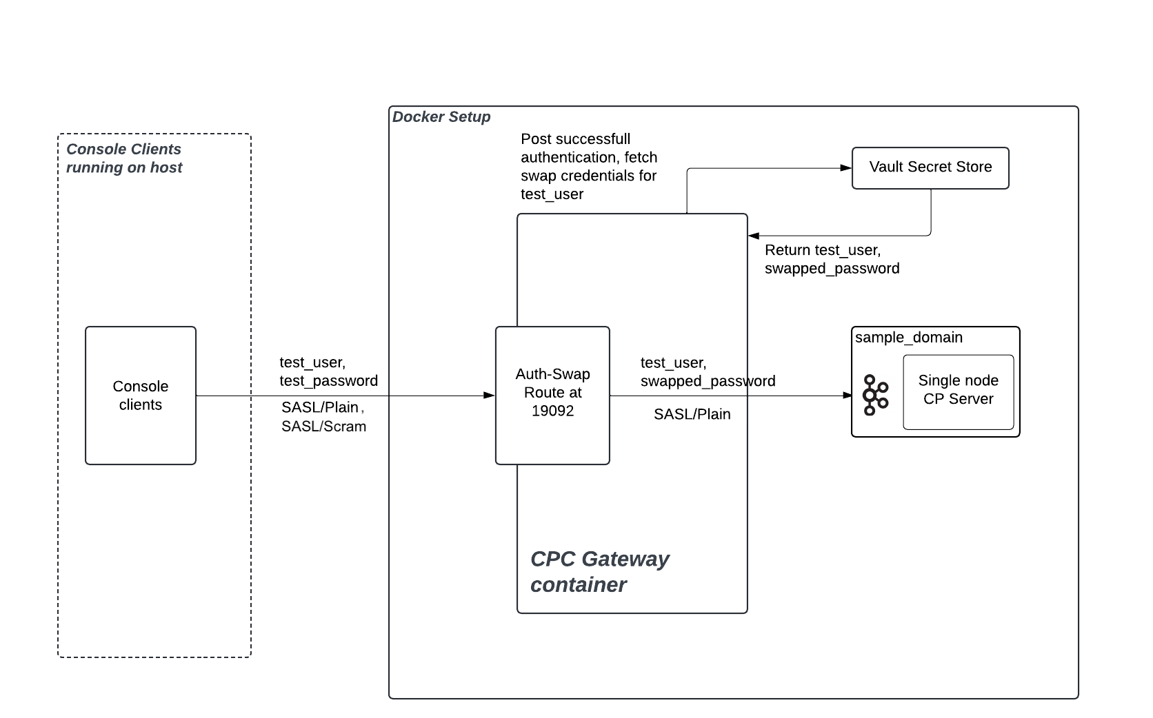../_images/CPC-Gateway-auth-translation.png