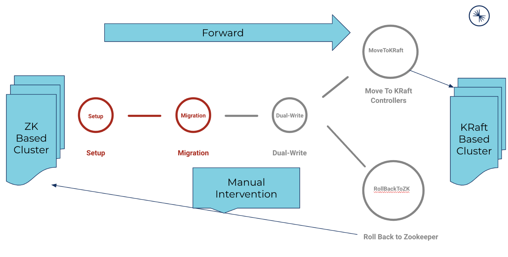 |zk| to |kraft| migration phase flow diagram