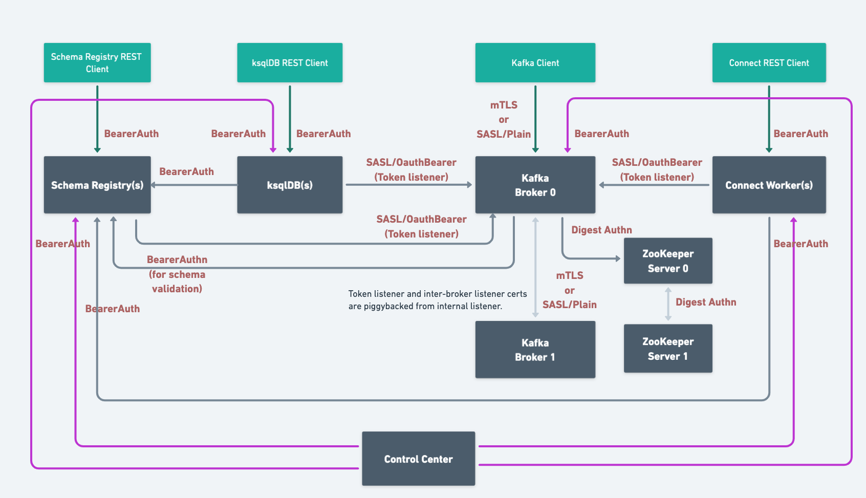 End-state architecture of a ZooKeeper-based Confluent Platform deployment configured with RBAC and LDAP