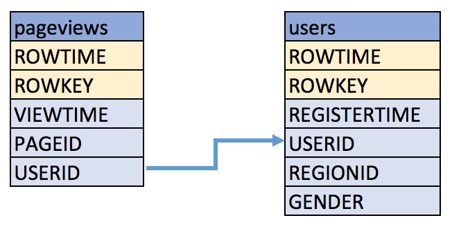 ER diagram showing a pageviews stream and a users table with a common userid column