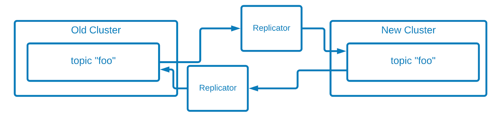 ../../_images/migrate-with-replicator.png