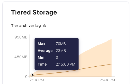 Tiered Storage metrics detail on hover