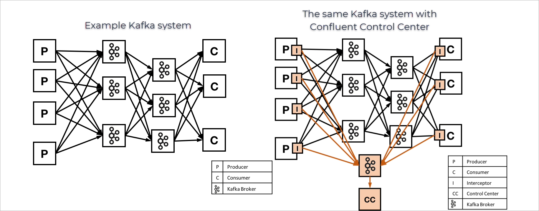 ../../_images/cp-kafka-with-c3-comparison.png