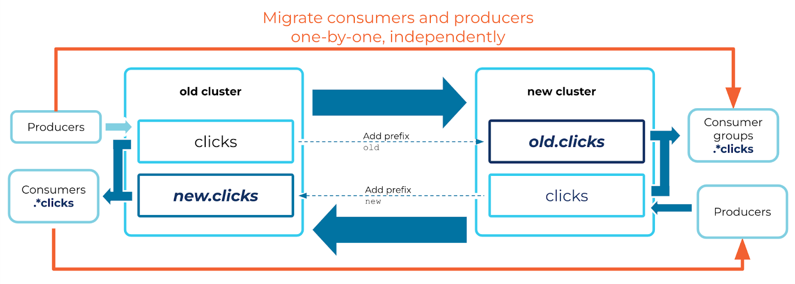 ../../_images/cluster-link-migrate-consumers-producers.png