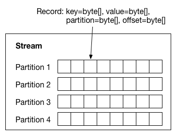 ../_images/data-model-stream-partition-record.png