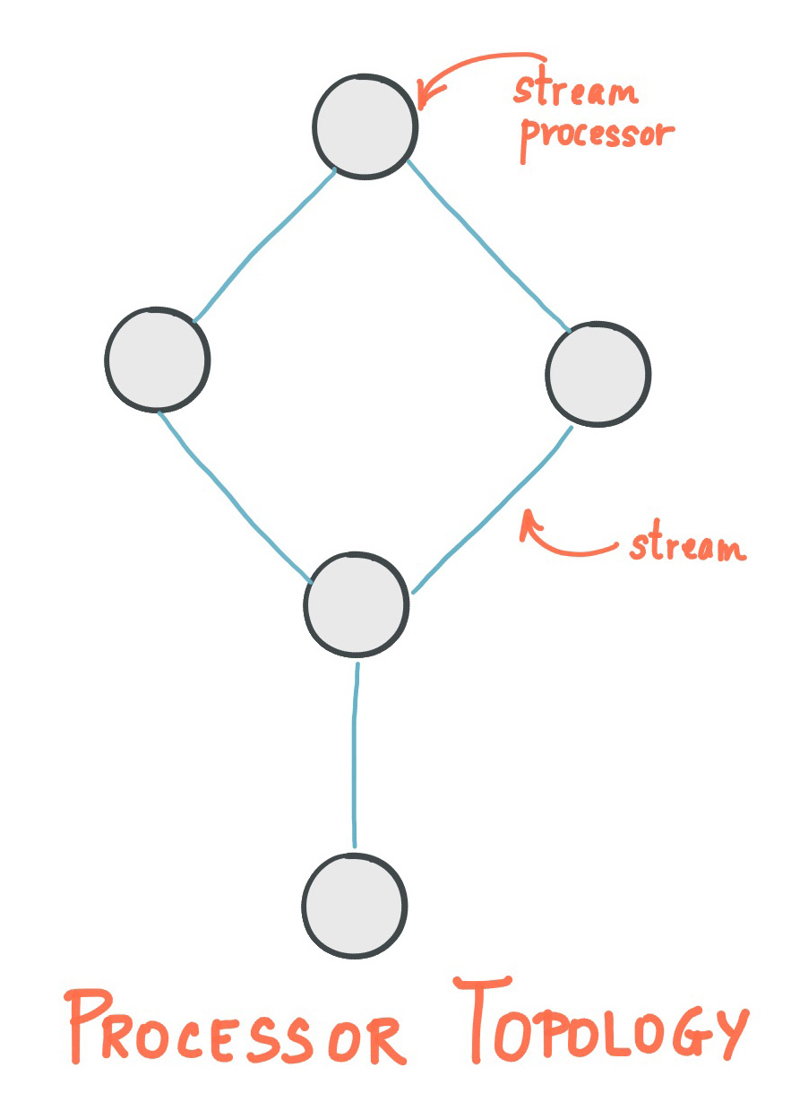 ../_images/streams-concepts-topology.jpg