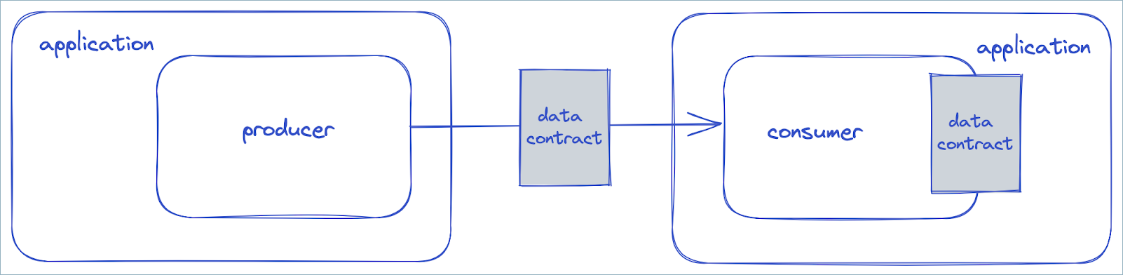 ../../_images/data-contracts.png