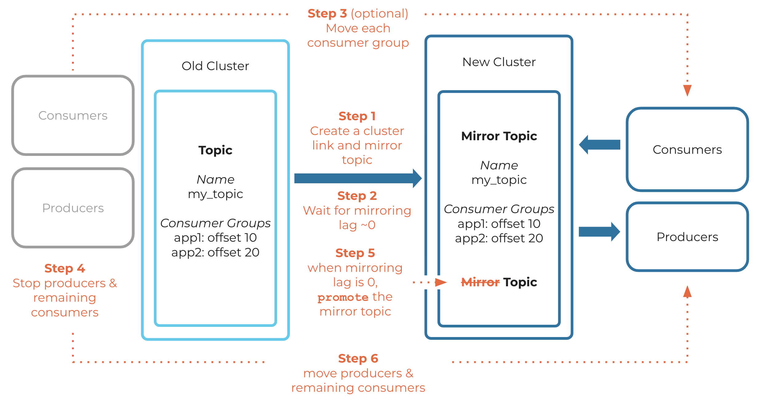 ../../_images/cluster-link-migrate.png