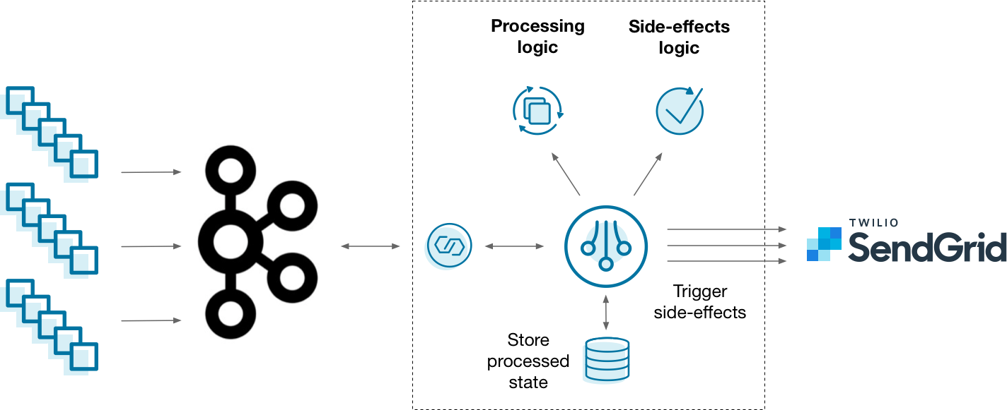 Diagram showing an event-driven microservice implemented the "hard way", without ksqlDB