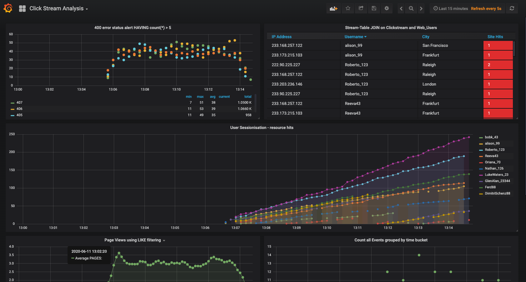 Grafana Dashboard