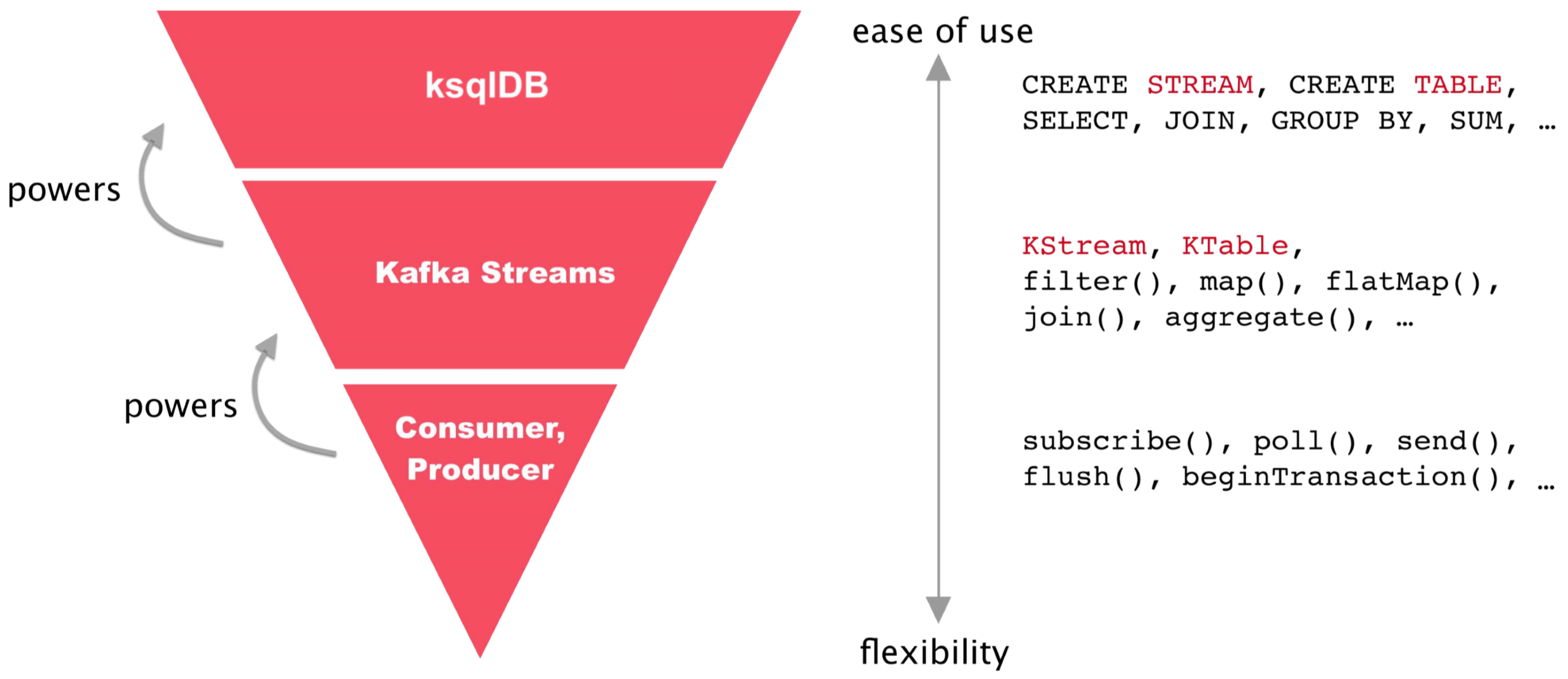 The Confluent Platform stack, with ksqlDB built on Kafka Streams