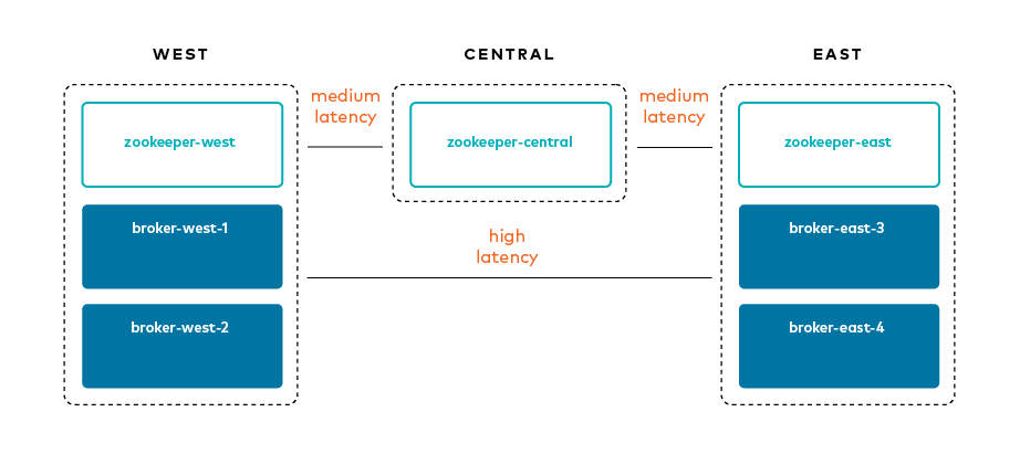 Multi-region latencies