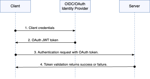 OAuth authentication request high-level flow