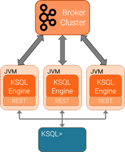 Diagram showing the relationship between the ksqlDB engine at the Kafka broker cluster