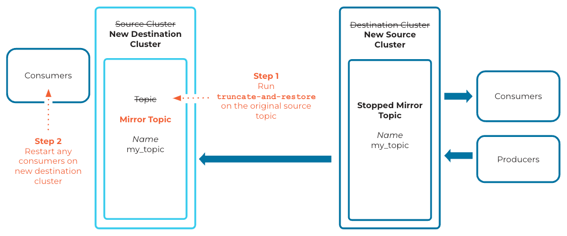 ../../_images/cluster-link-truncate-and-restore.png