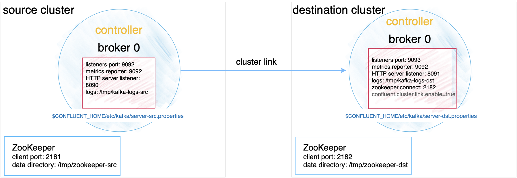 ../../_images/kafka-basics-multi-cluster-zoo.png