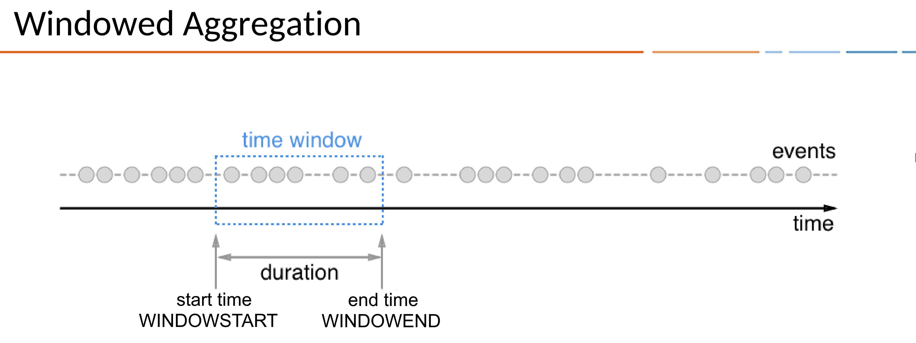 Diagram showing the relationship between records and time in a ksqlDB stream