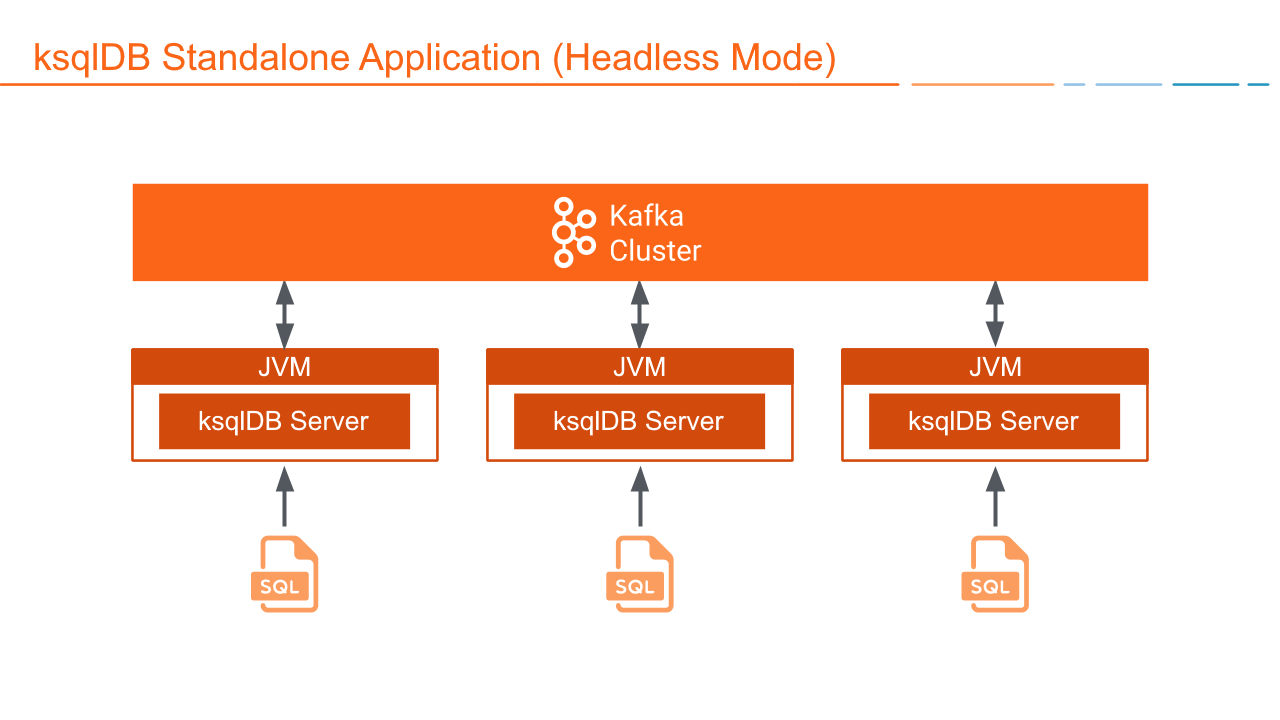 Diagram showing headless ksqlDB deployment