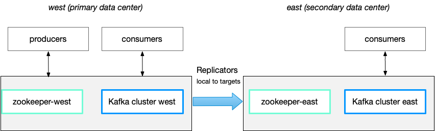 ../_images/multi-dc-active-passive-before-mrc.png