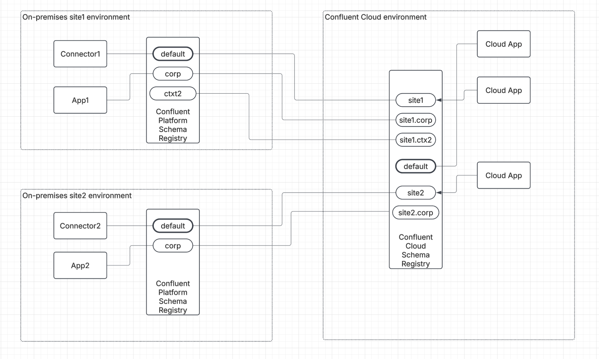 Architecture diagram showing multiple Schema Registry sites syncing to Confluent Cloud