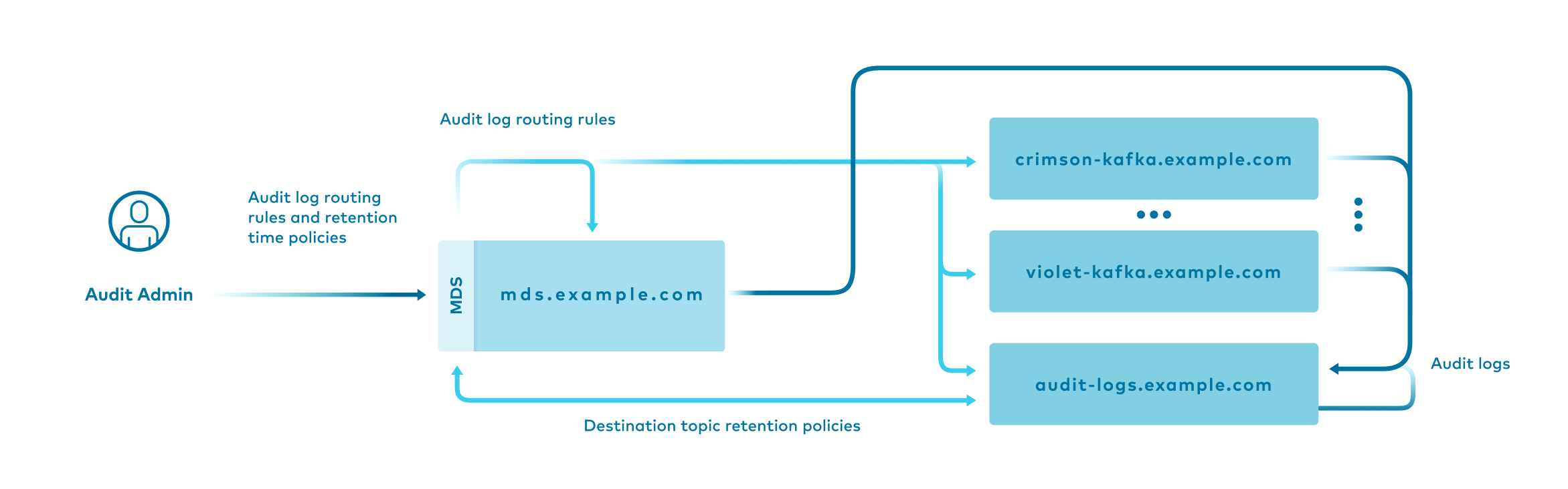Diagram that shows the workflow for centralized, MDS-based audit logging