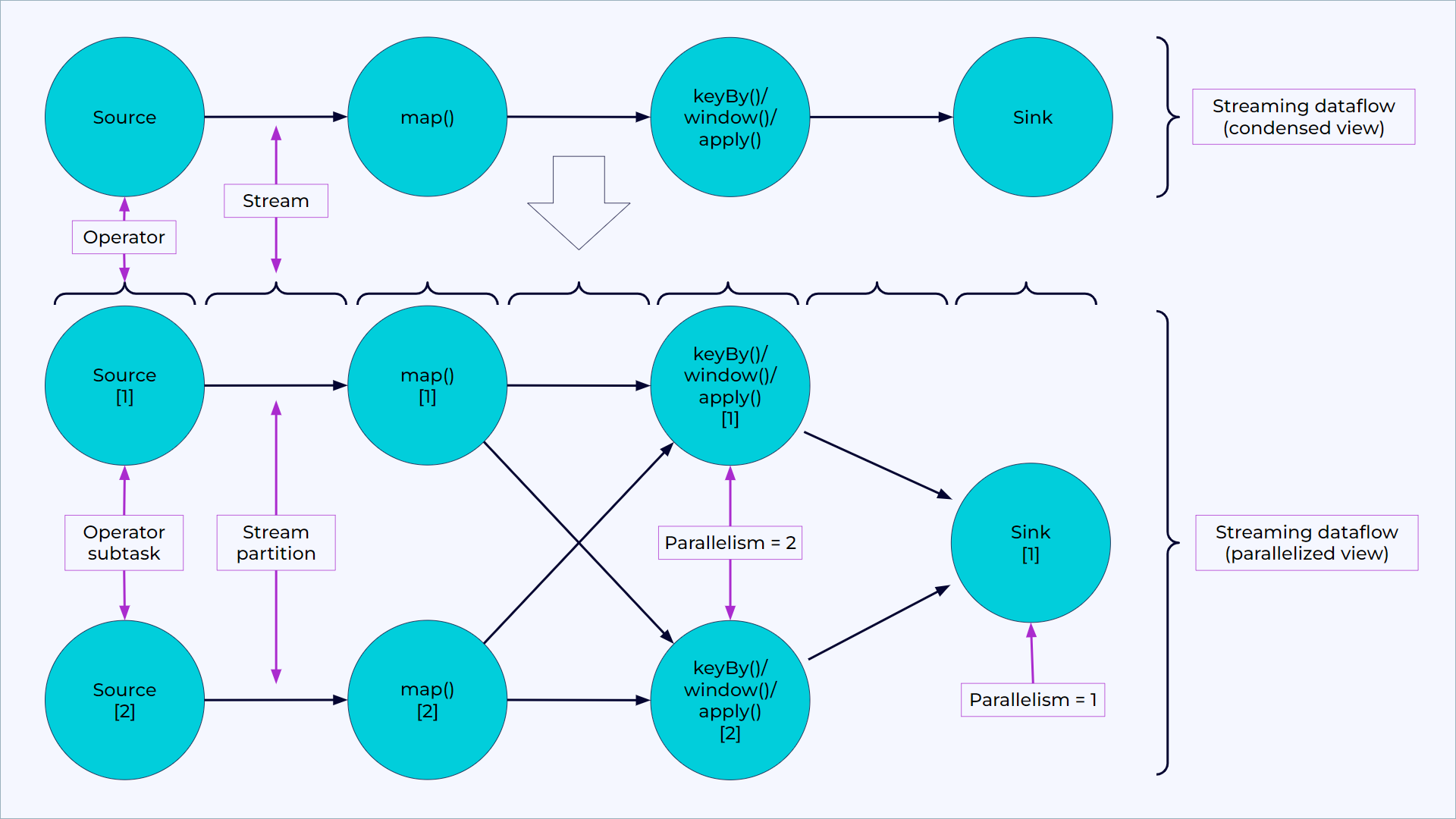 ../../_images/flink-sql-parallel-dataflow.png