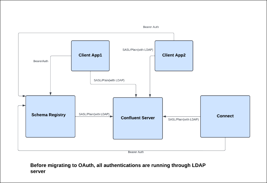 Before migrating to OAuth, all authentications run through LDAP.