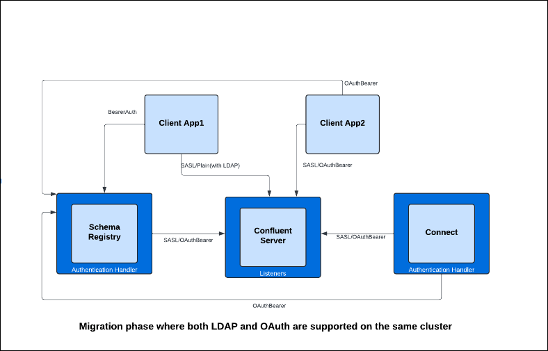 Migration phase where both LDAP and OAuth are supported on the same cluster.