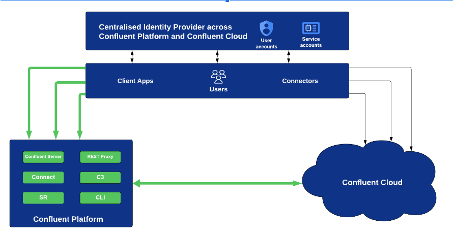 OAuth/OIDC overview
