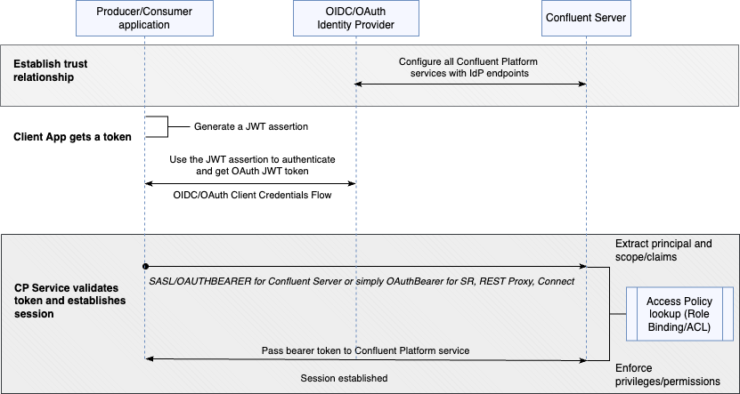 ../../_images/sample-auth-flow-jwt-assertion.png