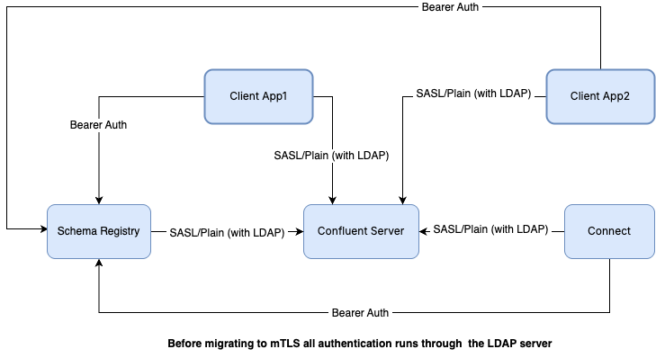 ../../../_images/security-mtls-before-upgrade.png