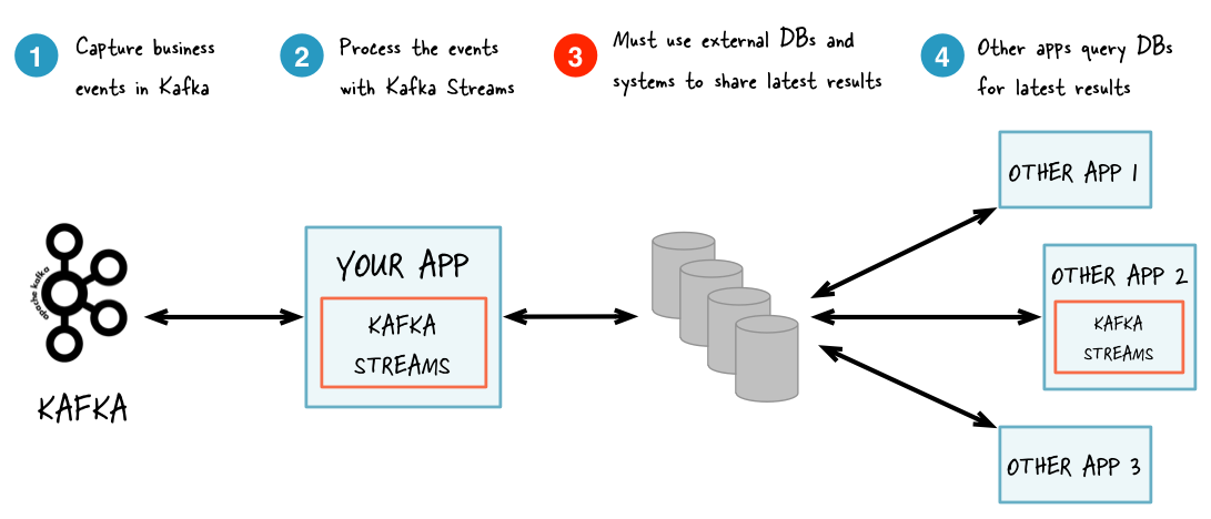 ../_images/streams-interactive-queries-01.png