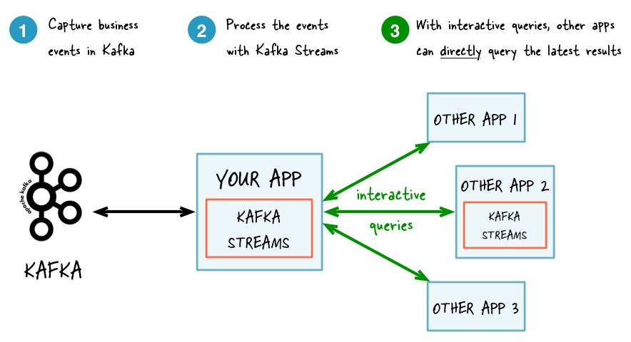 ../_images/streams-interactive-queries-02.png