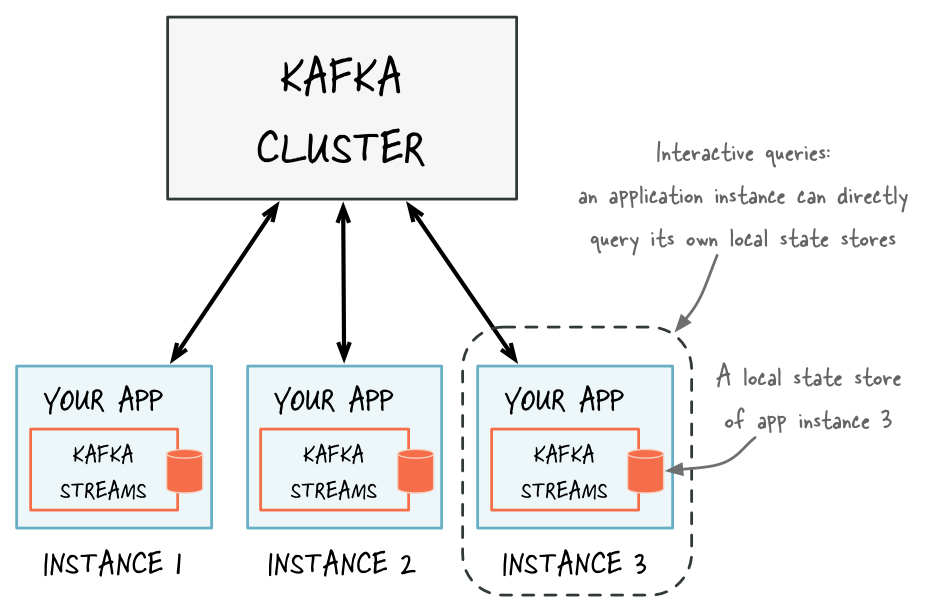 ../../_images/streams-interactive-queries-api-01.png